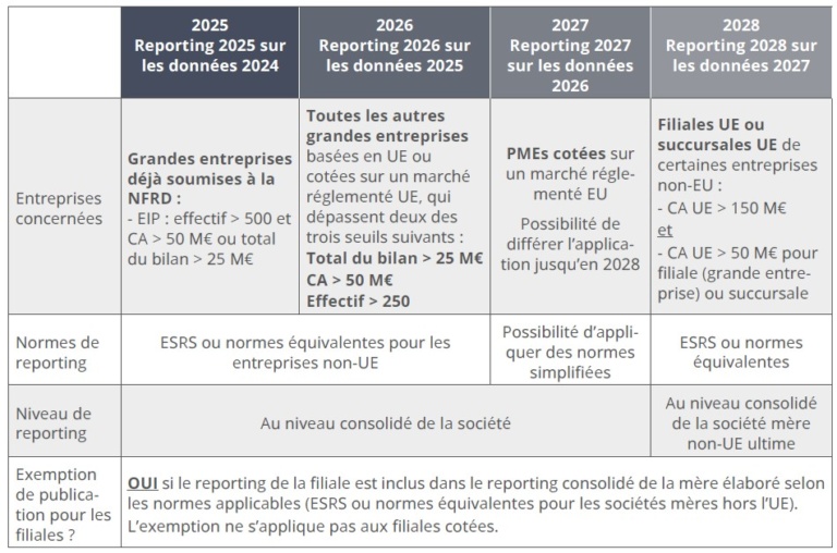 Calendrier d'application de la CSRD