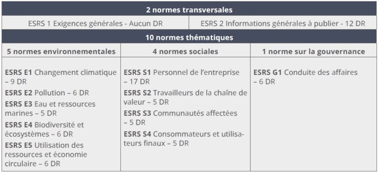 Premier jeu de normes ESRS homologuées par l'UE