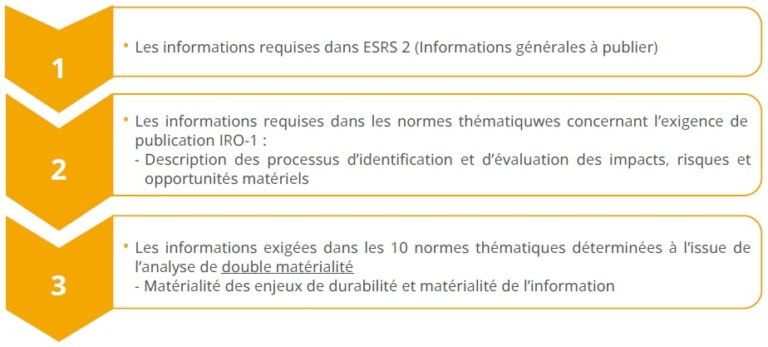 Informations à produire dans le rapport de durabilité