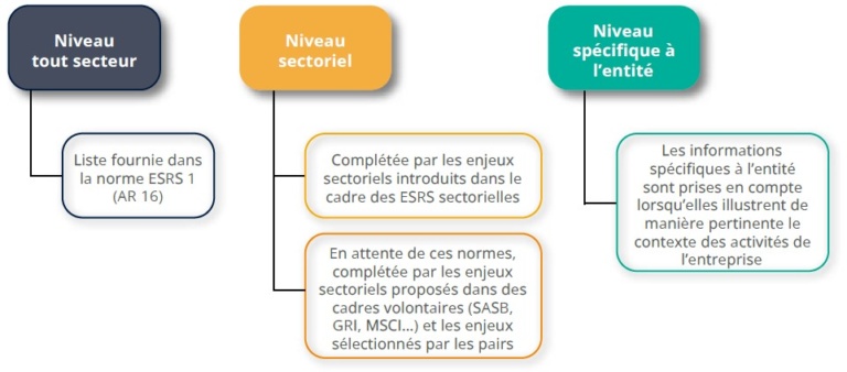 Méthodologie de construction de la liste des enjeux de durabilité potentiels pour l’entreprise