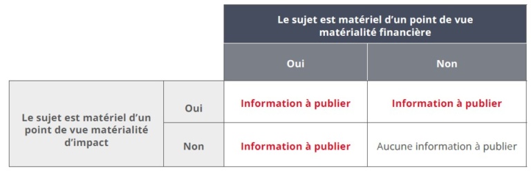 Évaluation de la matérialité des enjeux de durabilité selon le concept de double matérialité