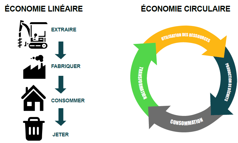 Économie