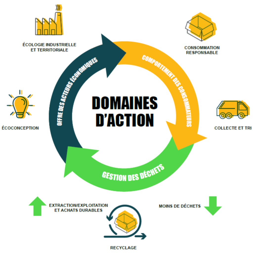 Domaines d'action